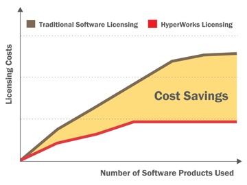 HyperWorks licensing costs chart