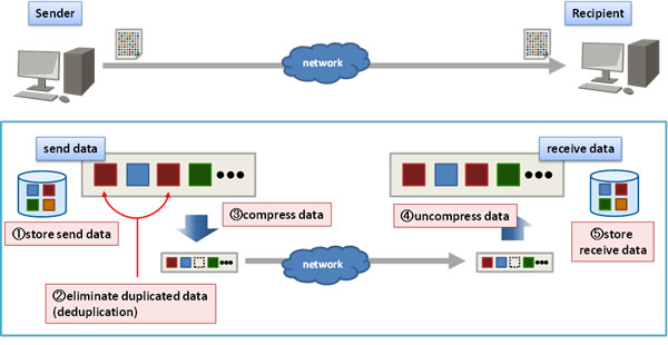 Figure 1: Deduplication and compression