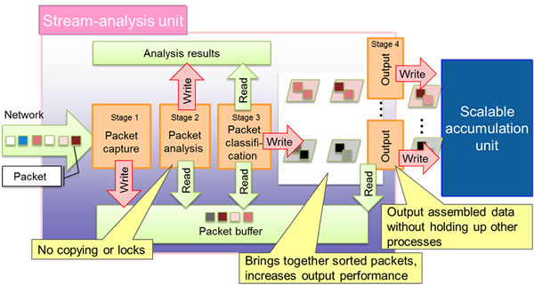 Figure 2: Non-blocking data processing, from capture to accumulation