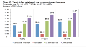 Source: Ponemon Institute's "Cost of Data Breach Study: Global Analysis, sponsored by IBM