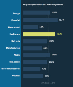 Source: "Cloud Adoption & Risk in Healthcare Report," SkyHigh Networks