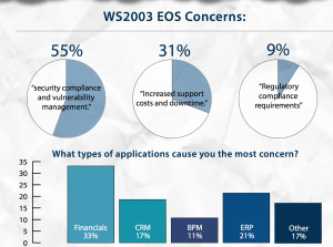 Source: App Zero "State of Readiness for Windows Server 2003 End of Support" survey 