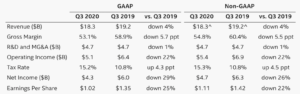 Intel Q3 2020 Financial Highlights