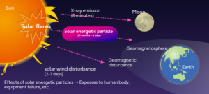 Occurrence of space weather phenomena and the effects of solar energetic particles